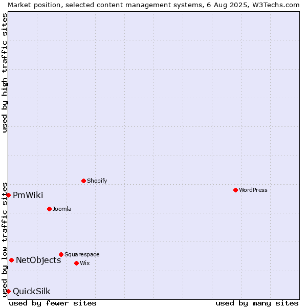 Market position of NetObjects vs. PmWiki vs. QuickSilk