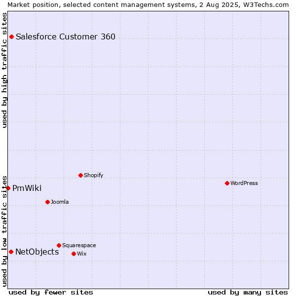 Market position of Salesforce Customer 360 vs. NetObjects vs. PmWiki