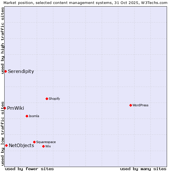 Market position of NetObjects vs. Serendipity vs. PmWiki
