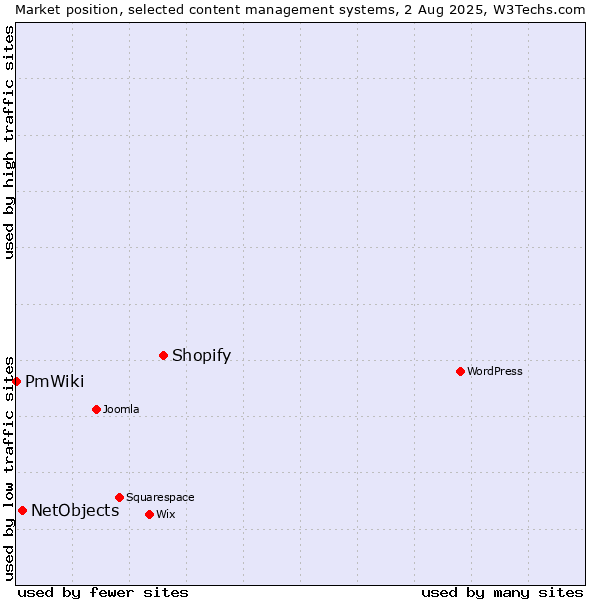 Market position of Shopify vs. NetObjects vs. PmWiki