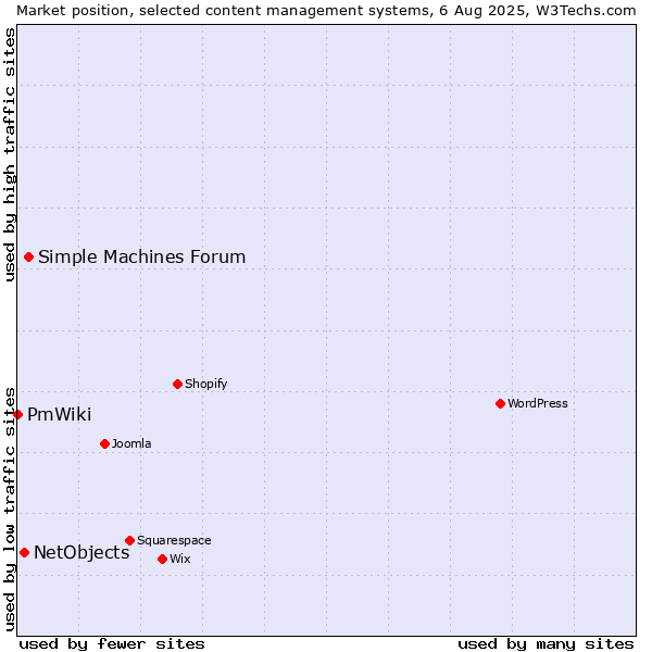 Market position of Simple Machines Forum vs. NetObjects vs. PmWiki