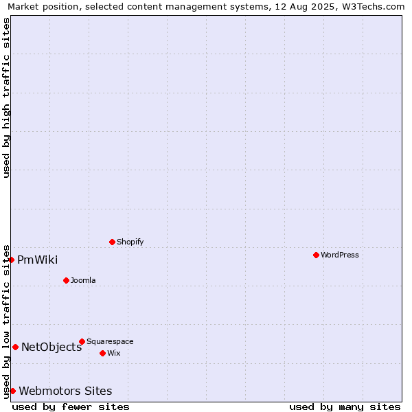 Market position of NetObjects vs. Webmotors Sites vs. PmWiki