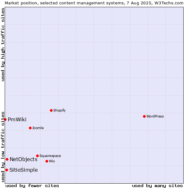 Market position of NetObjects vs. SitioSimple vs. PmWiki