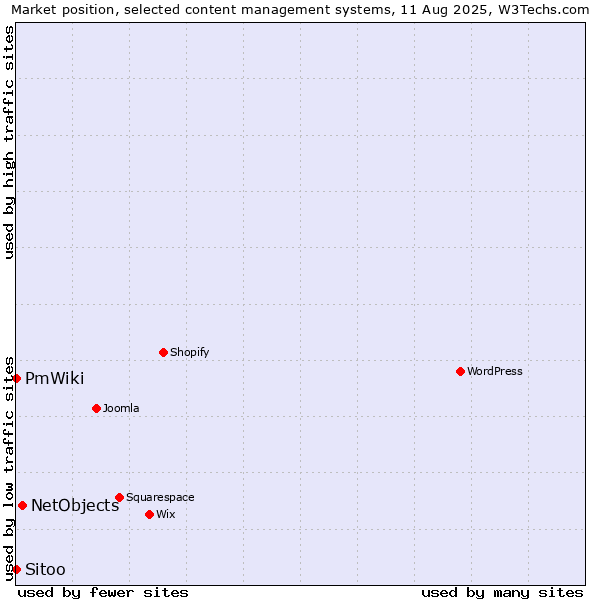 Market position of NetObjects vs. PmWiki vs. Sitoo
