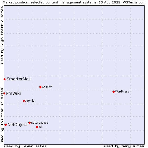 Market position of NetObjects vs. SmarterMail vs. PmWiki