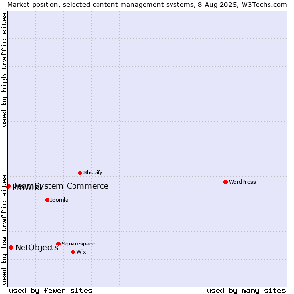 Market position of NetObjects vs. TeamSystem Commerce vs. PmWiki