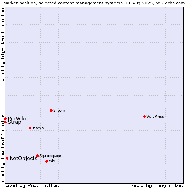 Market position of NetObjects vs. Strapi vs. PmWiki