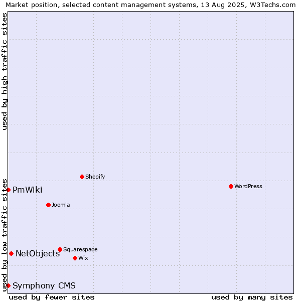 Market position of NetObjects vs. PmWiki vs. Symphony CMS