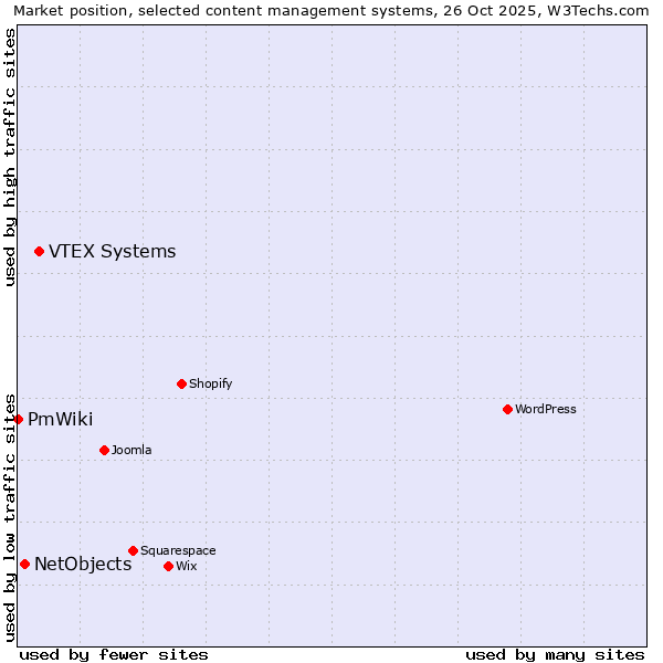Market position of VTEX Systems vs. NetObjects vs. PmWiki