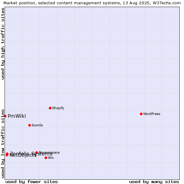 Market position of Zenfolio Systems vs. NetObjects vs. PmWiki