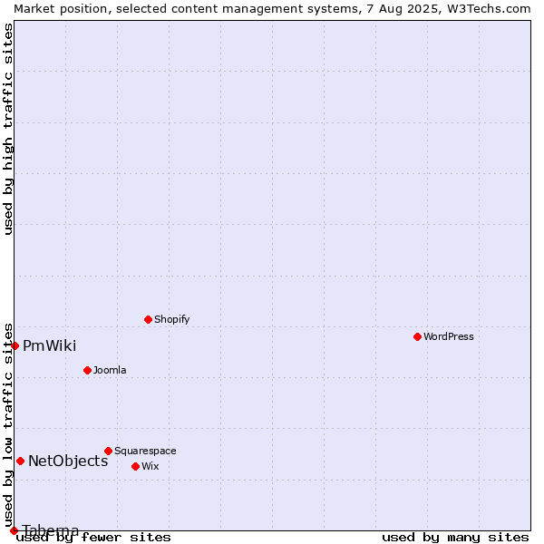 Market position of NetObjects vs. PmWiki vs. Taberna