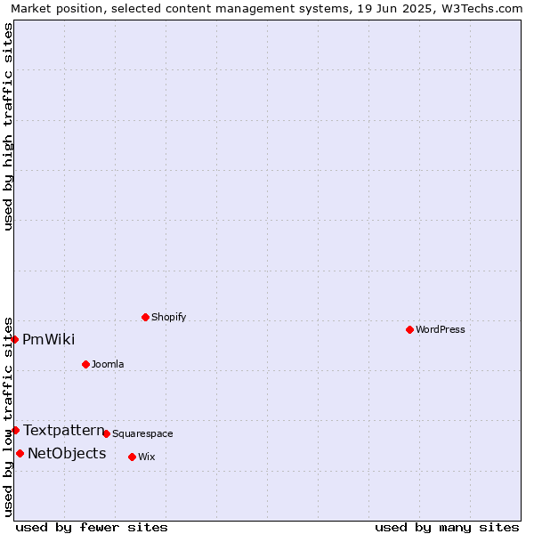 Market position of NetObjects vs. Textpattern vs. PmWiki