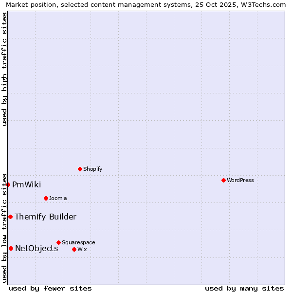 Market position of NetObjects vs. Themify Builder vs. PmWiki