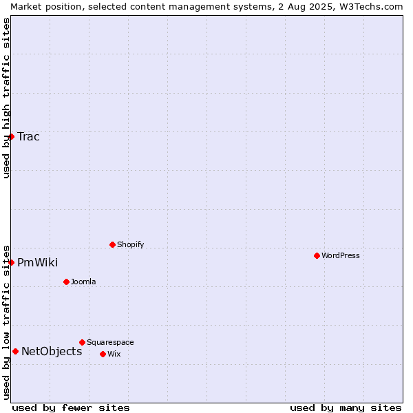 Market position of NetObjects vs. Trac vs. PmWiki