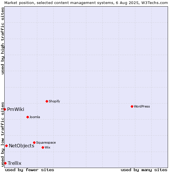 Market position of NetObjects vs. Trellix vs. PmWiki