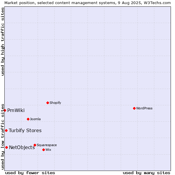 Market position of NetObjects vs. Turbify Stores vs. PmWiki