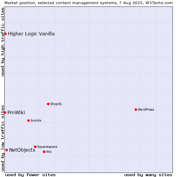 Market position of NetObjects vs. Higher Logic Vanilla vs. PmWiki