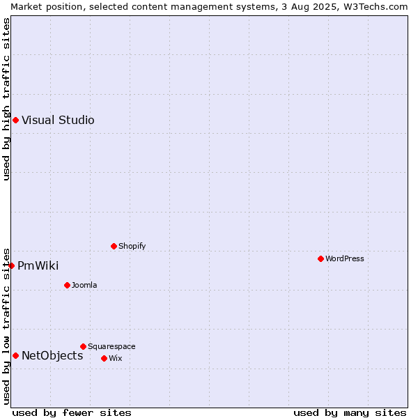 Market position of Visual Studio vs. NetObjects vs. PmWiki