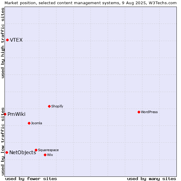 Market position of VTEX vs. NetObjects vs. PmWiki