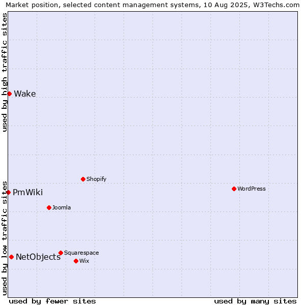 Market position of NetObjects vs. Wake vs. PmWiki