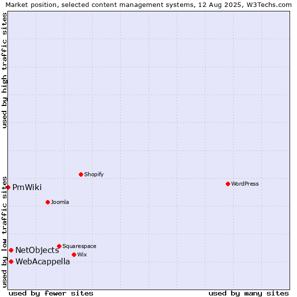 Market position of WebAcappella vs. NetObjects vs. PmWiki
