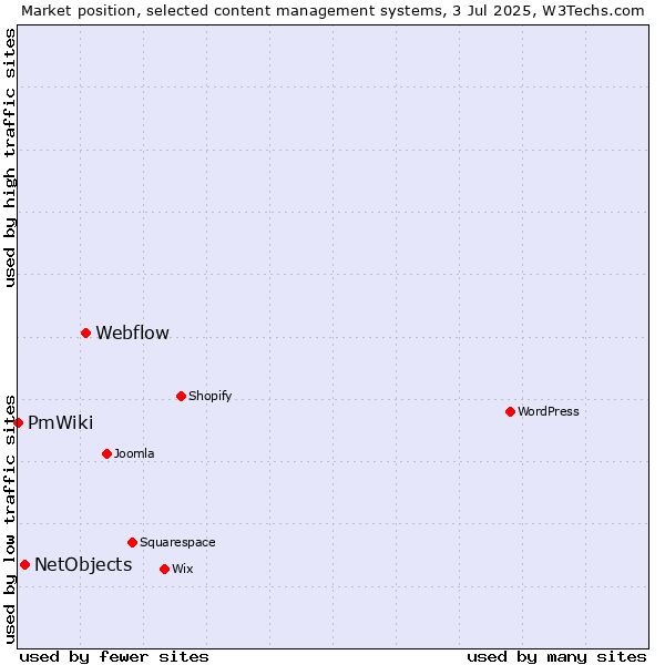 Market position of Webflow vs. NetObjects vs. PmWiki