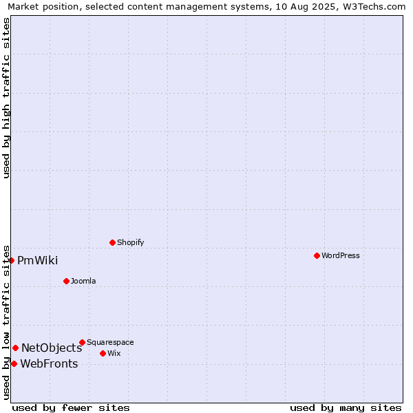 Market position of NetObjects vs. WebFronts vs. PmWiki