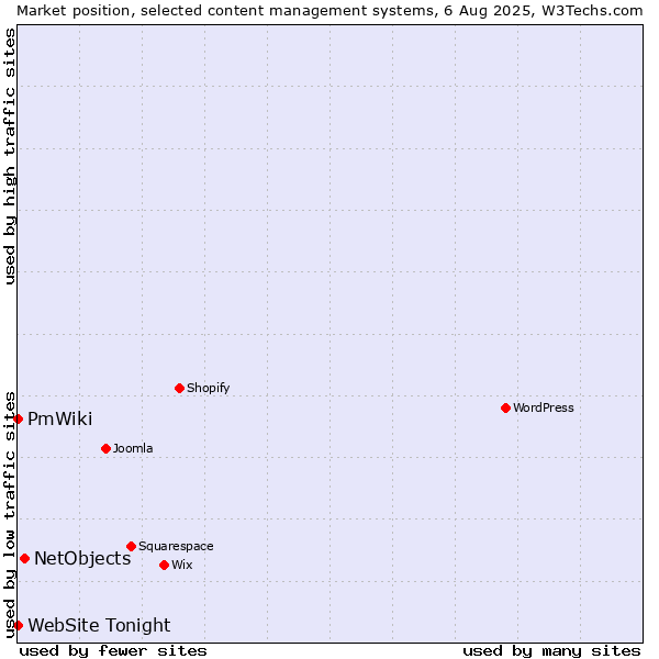 Market position of NetObjects vs. PmWiki vs. WebSite Tonight