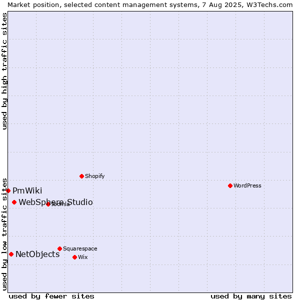 Market position of WebSphere Studio vs. NetObjects vs. PmWiki