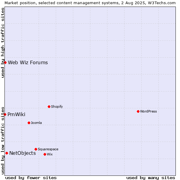 Market position of NetObjects vs. Web Wiz Forums vs. PmWiki
