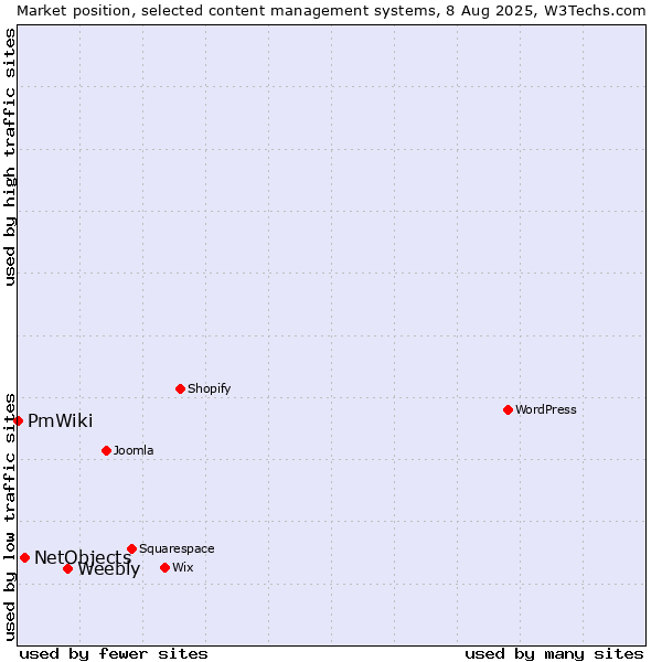 Market position of Weebly vs. NetObjects vs. PmWiki
