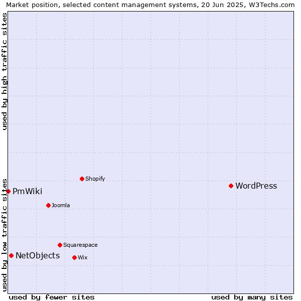 Market position of WordPress vs. NetObjects vs. PmWiki