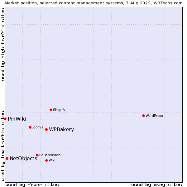 Market position of WPBakery vs. NetObjects vs. PmWiki