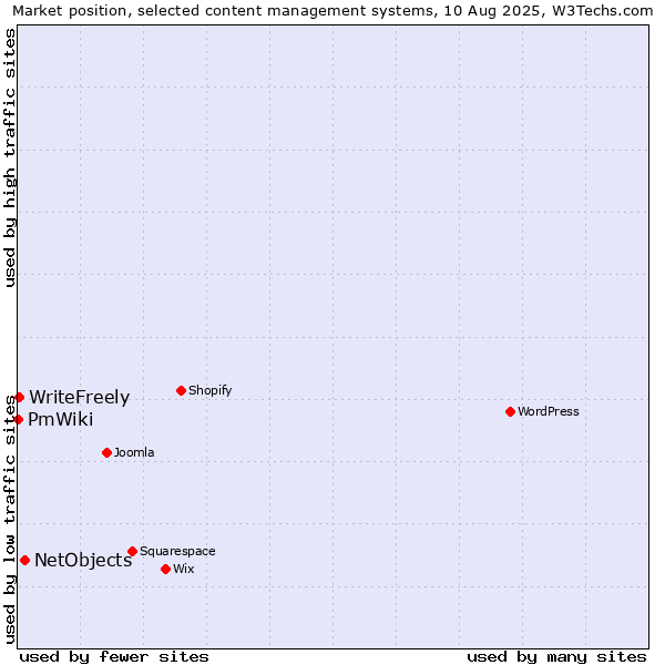 Market position of NetObjects vs. WriteFreely vs. PmWiki
