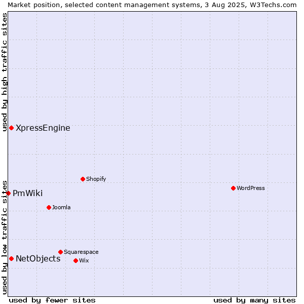Market position of XpressEngine vs. NetObjects vs. PmWiki