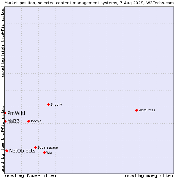 Market position of NetObjects vs. YaBB vs. PmWiki