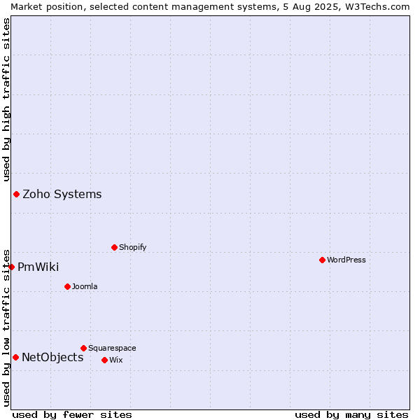 Market position of Zoho Systems vs. NetObjects vs. PmWiki