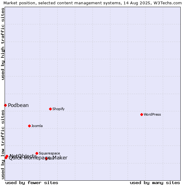 Market position of NetObjects vs. Quick Homepage Maker vs. Podbean