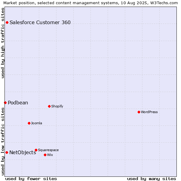 Market position of Salesforce Customer 360 vs. NetObjects vs. Podbean