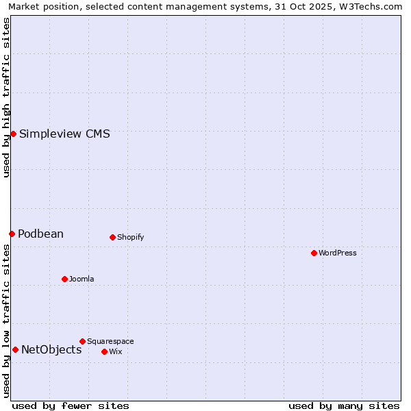 Market position of NetObjects vs. Simpleview CMS vs. Podbean