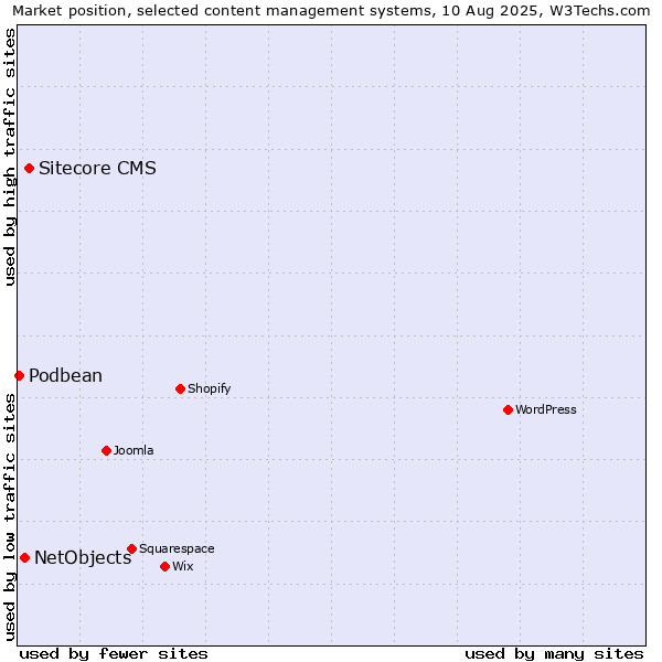Market position of Sitecore CMS vs. NetObjects vs. Podbean