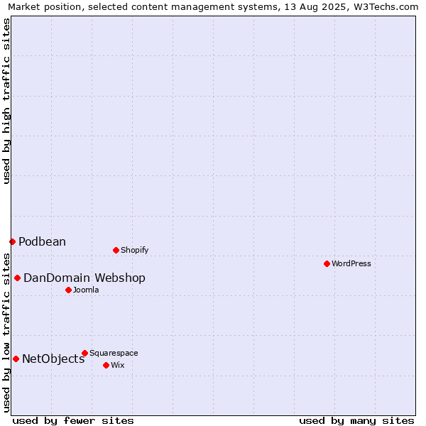 Market position of DanDomain Webshop vs. NetObjects vs. Podbean
