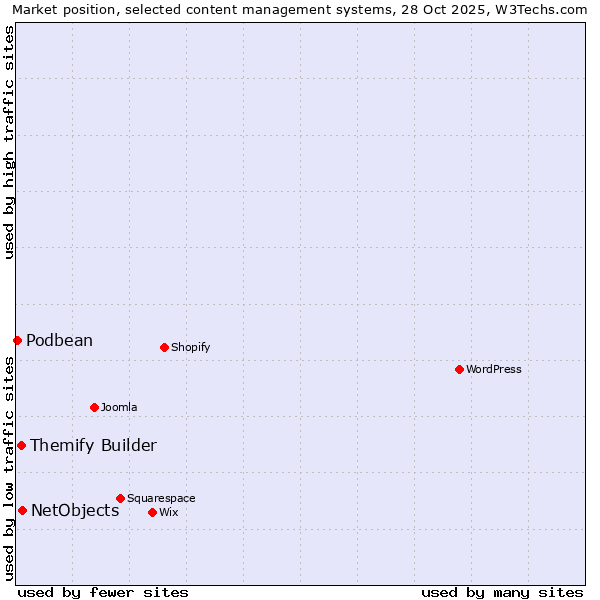 Market position of NetObjects vs. Themify Builder vs. Podbean