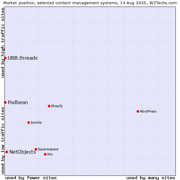 Market position of NetObjects vs. UBB.threads vs. Podbean