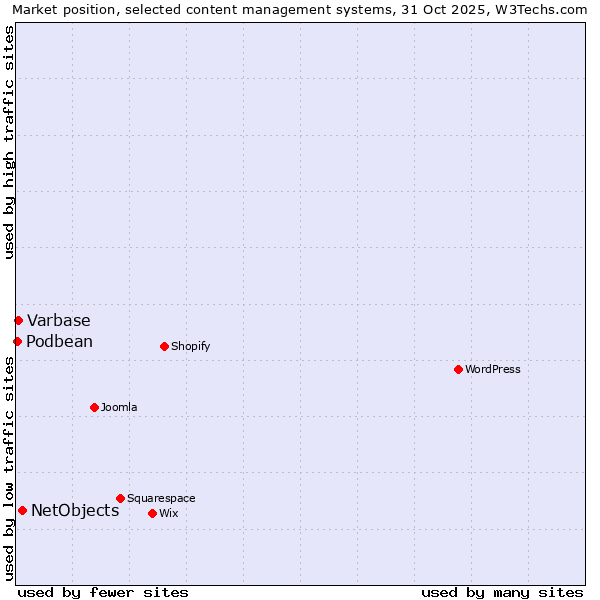 Market position of NetObjects vs. Varbase vs. Podbean