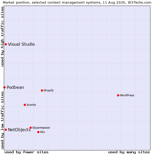 Market position of Visual Studio vs. NetObjects vs. Podbean
