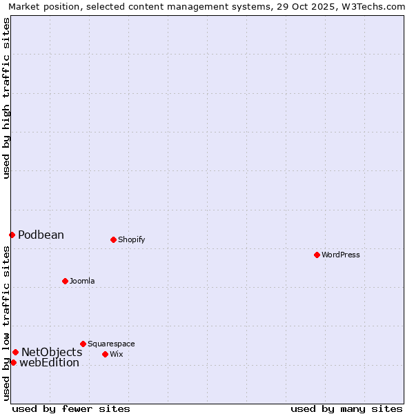 Market position of NetObjects vs. webEdition vs. Podbean