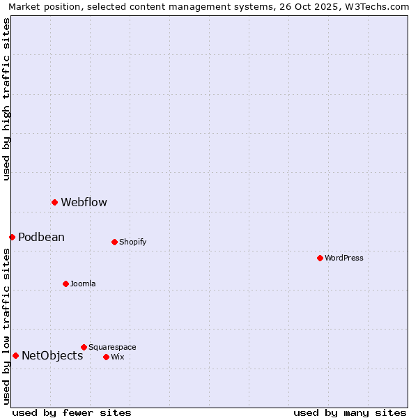 Market position of Webflow vs. NetObjects vs. Podbean