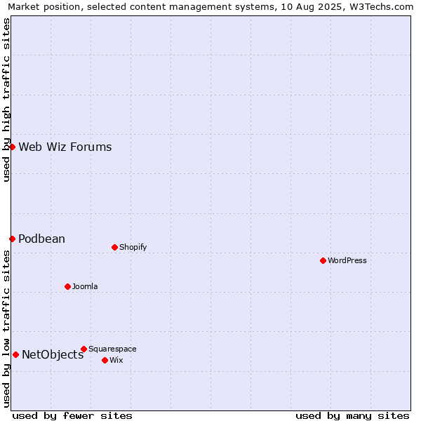 Market position of NetObjects vs. Web Wiz Forums vs. Podbean