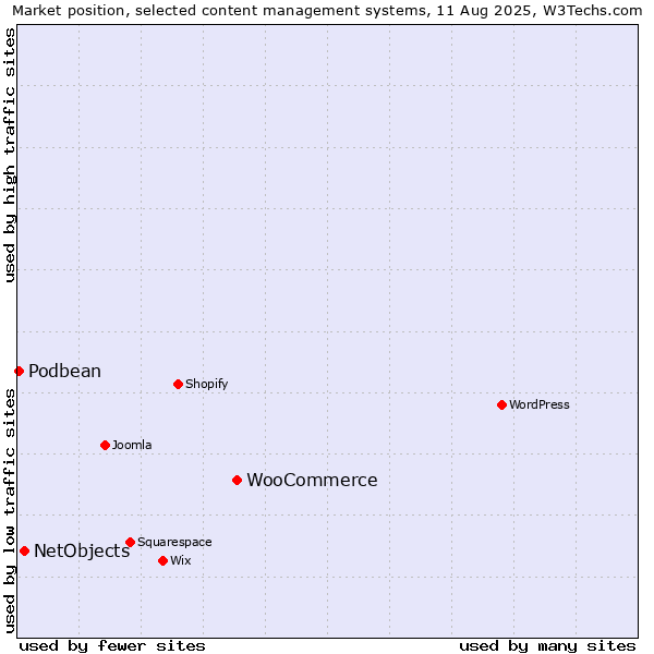 Market position of WooCommerce vs. NetObjects vs. Podbean